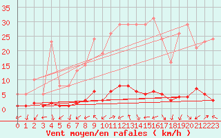 Courbe de la force du vent pour Saint-Paul-lez-Durance (13)