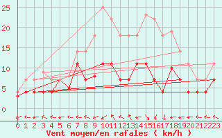 Courbe de la force du vent pour Messstetten