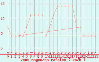 Courbe de la force du vent pour Idar-Oberstein