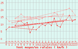 Courbe de la force du vent pour Cap Gris-Nez (62)