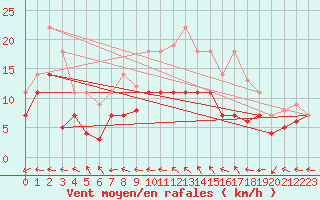 Courbe de la force du vent pour Luedenscheid