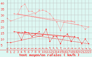 Courbe de la force du vent pour Toulon (83)