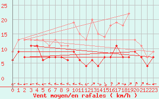 Courbe de la force du vent pour Aurillac (15)