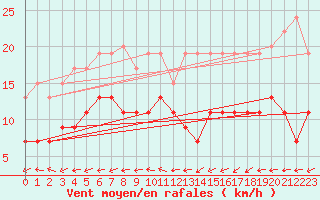 Courbe de la force du vent pour Cazaux (33)