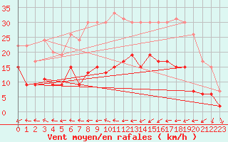 Courbe de la force du vent pour Pau (64)