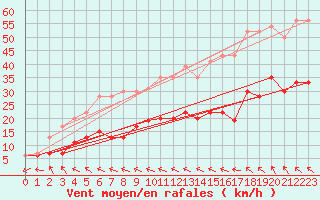 Courbe de la force du vent pour Ile d