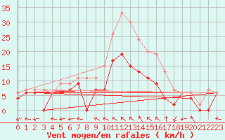 Courbe de la force du vent pour Mont-de-Marsan (40)