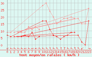 Courbe de la force du vent pour Mont-de-Marsan (40)