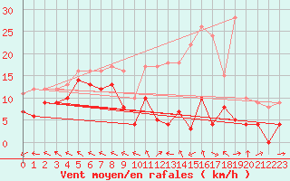 Courbe de la force du vent pour Mende - Chabrits (48)
