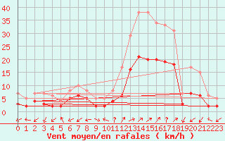 Courbe de la force du vent pour Brianon (05)