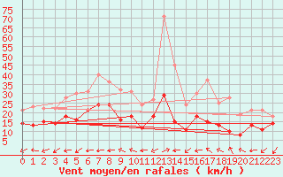Courbe de la force du vent pour Bziers Cap d