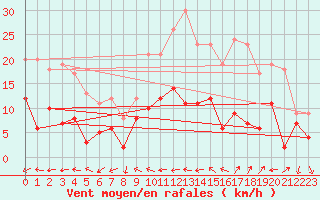 Courbe de la force du vent pour Belfort-Dorans (90)