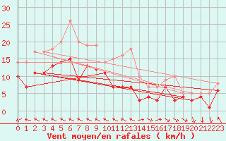 Courbe de la force du vent pour Pointe Saint-Mathieu (29)