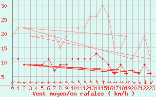 Courbe de la force du vent pour La Rochelle - Le Bout Blanc (17)