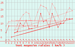 Courbe de la force du vent pour Rochefort Saint-Agnant (17)