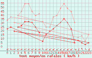 Courbe de la force du vent pour Marignane (13)