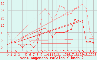 Courbe de la force du vent pour Luxeuil (70)