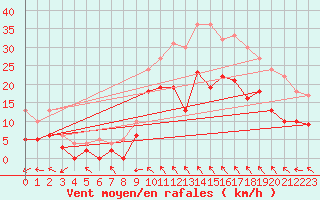 Courbe de la force du vent pour Troyes (10)