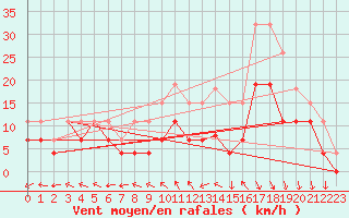 Courbe de la force du vent pour Landivisiau (29)