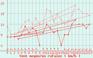 Courbe de la force du vent pour Ouzouer (41)