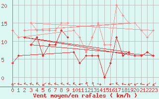 Courbe de la force du vent pour Mende - Chabrits (48)