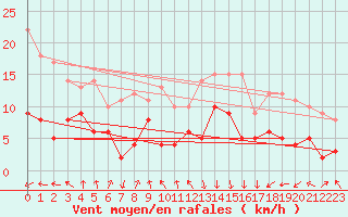 Courbe de la force du vent pour Memmingen