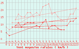 Courbe de la force du vent pour Artern