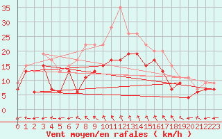 Courbe de la force du vent pour Cognac (16)