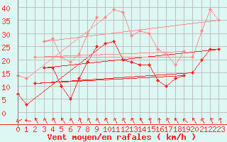 Courbe de la force du vent pour Cognac (16)