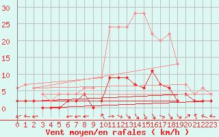 Courbe de la force du vent pour Guret Saint-Laurent (23)