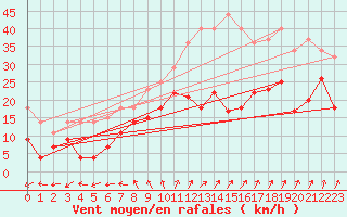 Courbe de la force du vent pour Waren