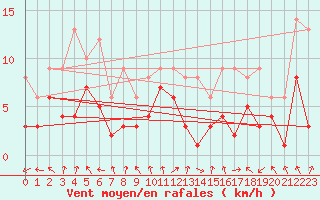 Courbe de la force du vent pour Leutkirch-Herlazhofen