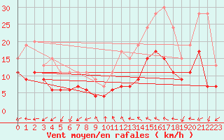 Courbe de la force du vent pour Bziers Cap d