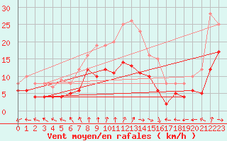 Courbe de la force du vent pour Elpersbuettel
