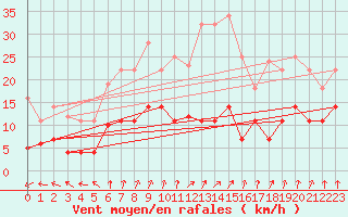 Courbe de la force du vent pour Leipzig