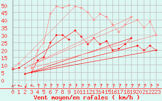 Courbe de la force du vent pour Dole-Tavaux (39)