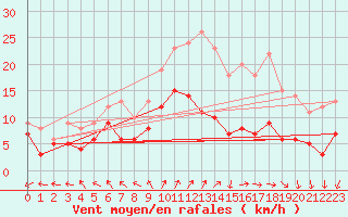 Courbe de la force du vent pour Tours (37)