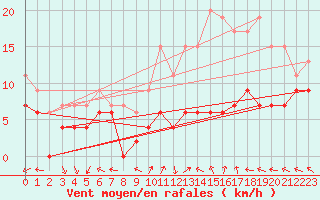Courbe de la force du vent pour Melun (77)