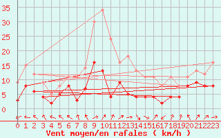 Courbe de la force du vent pour Boizenburg
