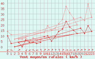 Courbe de la force du vent pour Avord (18)