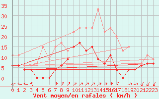 Courbe de la force du vent pour Chteaudun (28)