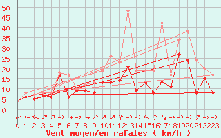 Courbe de la force du vent pour Weinbiet