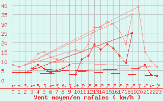 Courbe de la force du vent pour Coburg