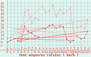 Courbe de la force du vent pour Muehlacker