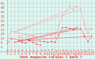 Courbe de la force du vent pour Marsillargues (34)