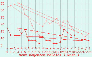 Courbe de la force du vent pour Saint-Brieuc (22)