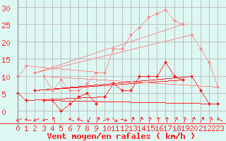 Courbe de la force du vent pour Puymeras (84)