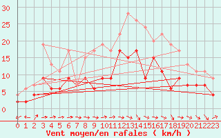 Courbe de la force du vent pour Charleville-Mzires (08)