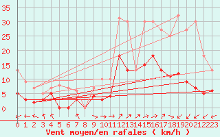 Courbe de la force du vent pour Sainte-Locadie (66)
