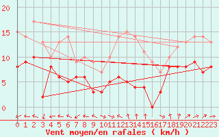 Courbe de la force du vent pour Waltenheim-sur-Zorn (67)